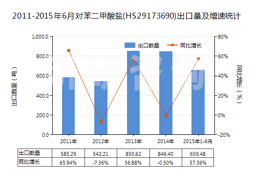 2011-2015年6月對(duì)苯二甲酸鹽(HS29173690)出口量及增速統(tǒng)計(jì) 2011-2015年6月對(duì)苯二甲酸鹽(HS29173690)出口量及增速統(tǒng)計(jì)